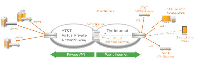 AT&T IP VPN