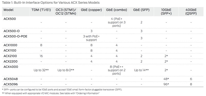 Compare Juniuper ACX Router Models