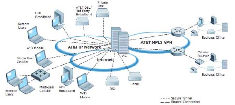 at t avpn network hub